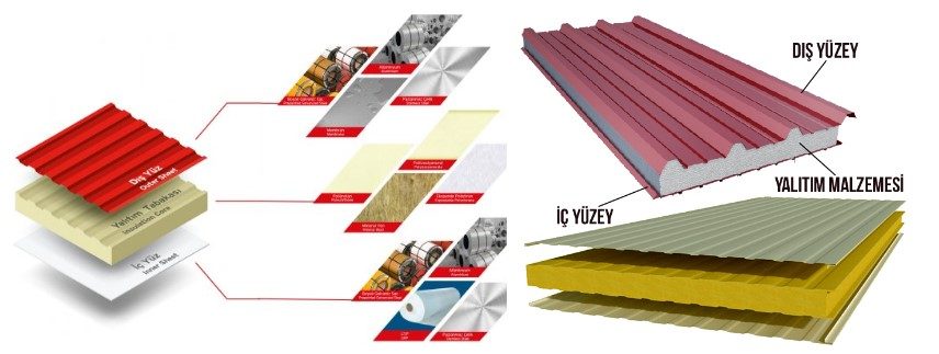 Sandviç Panel Nedir?